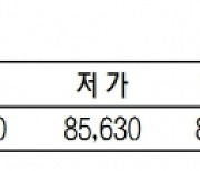 KRX금 가격 0.03% 내린 1g당 8만 6000원(2월 15일)