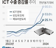 [그래픽] 정보통신기술(ICT) 수출 증감률 추이