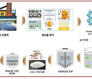 다 쓴 리튬 일차전지 재활용 친환경 기술 개발