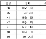 [프로배구 중간순위] 15일