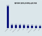 왓챠에선 장나라 나오는 '나의 해피엔드'가 대세…트렌드지수 1위 차지