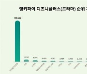 김혜준, 고윤정·김고은 제쳤다…킬러들의 쇼핑몰, 무빙·도깨비 제치며 디즈니플러스 트렌드지수 1위