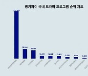 '내남결' 마무리 어쩌나…드라마 프로그램 트렌드지수서 1위