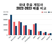 게임업계 한파 지나가나? 2023년 주요 업체 실적 '선방'