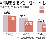 폭락한 펀드자산·손실 숨기는 운용사…새우등 터지는 개미