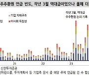 “주총시즌 앞두고 주주환원수익률 상위 종목 대응 나서야”