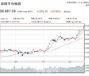 日 닛케이 3만8400선 돌파…34년 만 최고치 또 경신