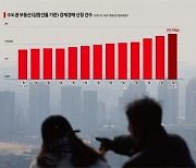 "보증금 돌려내"…뿔난 전세민 강제경매 1만8000건 '사상 최대'