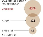 국민 43% “직장에서 MZ와 갈등 많아질 것”