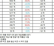 22개 게임사 중 절반은 적자...5개사, 두 자릿수 성장 눈길