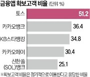 "대출 갈아타려고 인뱅 앱 깔았어요"…지난달 토스·카카오뱅크 고객 이용률 1·2위