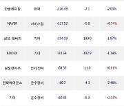 16일, 기관 거래소에서 삼성전자(-0.27%), SK하이닉스(-1.28%) 등 순매도