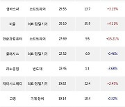 16일, 기관 코스닥에서 에코프로비엠(+0.4%), 알테오젠(+3.66%) 등 순매수