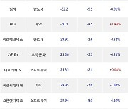 16일, 기관 코스닥에서 블루엠텍(+8.81%), 텔레칩스(+1.28%) 등 순매도