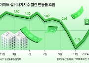 1월 아파트 실거래가 깜짝 상승