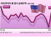 서학개미 2월 美주식 1.3조 순매수…22개월 來 최대