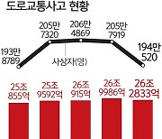 ‘교통사고 사회적 비용’ 여전히 年 26조 넘는다