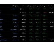 아이겐레이어, TVL 70억弗 근접··· 재스테이킹 프로토콜 4위 등극