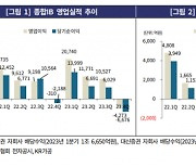 한기평 “부동산PF·해외부동산 대손비용에 4분기 증권사 실적 악화”