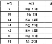 [프로배구 중간순위] 16일