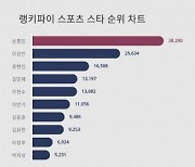 손흥민-이강인 여기서 또 만났네,  스포츠 스타 트렌드지수 나란히 1,2위