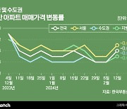 주택매매도 전세수급도 '온도차' 커진 서울-지방