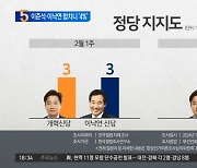 이준석·이낙연 합치니…개혁신당 지지율 ‘4%’