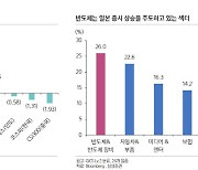 “반도체 주도 日증시 랠리 이어진다”…주목할 종목은