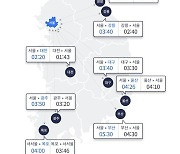 맑은 날씨에 고속도로 다소 혼잡…서울→부산 5시간30분