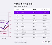 [주간코인시황] 비트코인, 반감기·ETF 매수세 호재에 11% 상승