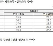 개인 소득 7억4200만원 넘어야 "상위 0.1%"