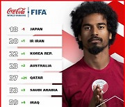 아시안컵 4강 한국, FIFA 랭킹 22위…획득 점수는 16강 팀보다 저조해 굴욕