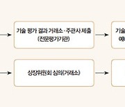 “거래소 심사 기다리다 포기해요”···파두 사태로 높아진 상장 문턱