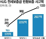 1월에 31%나 급증한 전세 보증사고···작년보다 올해 더 늘어나나