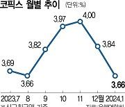 주담대 금리 내릴까···코픽스, 두 달 연속 '하락'