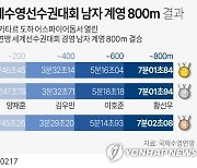 [그래픽] 2024 세계수영선수권대회 남자 계영 800ｍ 결과