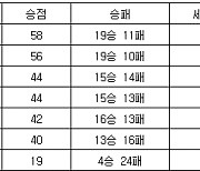 [프로배구 중간순위] 17일