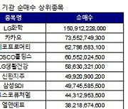 코스피 기관 순매수 1위 'LG화학'