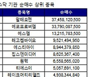 코스닥 기관 순매수 1위 '알테오젠'