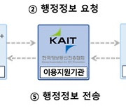 공공정보 활용해 가족결합 및 군인요금제 신청 간소화