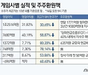 게임주 약세·실적 먹구름에 뿔난 주주들…달래기 나선 게임사들