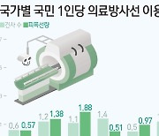 [그래픽] 국가별 국민 1인당 의료방사선 이용 현황