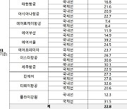 국적 항공사 5대 중 1대 지연… 에어서울, 국내선 지연율 1위