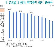 "韓 IT명성 옛날만 못해… 대중무역 흑자전환 어려워"