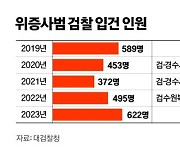 100만원 받고 "추행 없었다"…작년 위증사범 26% 증가 이유