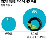 석유 대신 쌀겨로 만든다…타이어 3사, 친환경 속도전