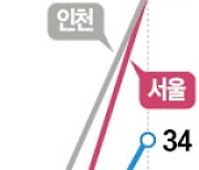 윤석열 대통령 지지율…설 이후 4%P 뛰어