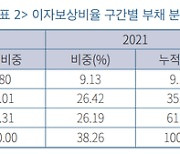 이자 감당 어려운 부실기업 부채 비율 11.8%···2년 만에 5%p↑