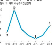 건설사 줄줄이 부도…다시 커지는 ‘4월 위기설’