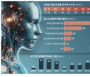 [AI 프런티어] 한국 AI실력 美의 47% …"R&D 지원 시급"